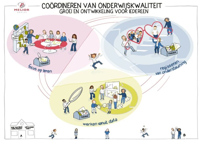 Onderwijs innovatie & Onderwijs ontwikkeling